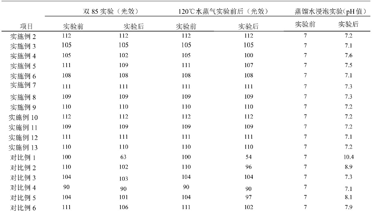 A kind of highly stable silicate fluorescent powder for LED and preparation method thereof