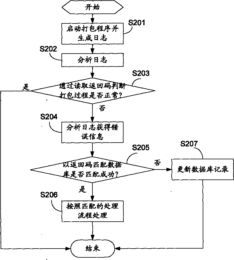 Log file processing method, device and system