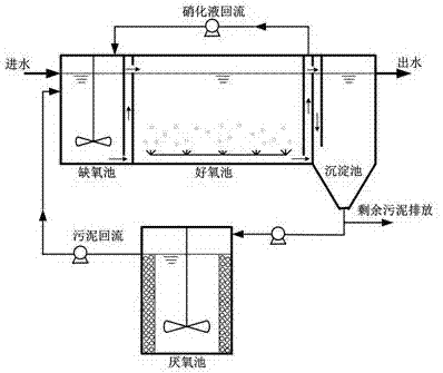 Method for reinforcing anoxic-aerobic-precipitated-anaerobic technological sludge decrement