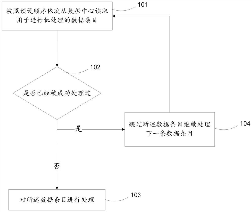 A method and system for batch processing of data