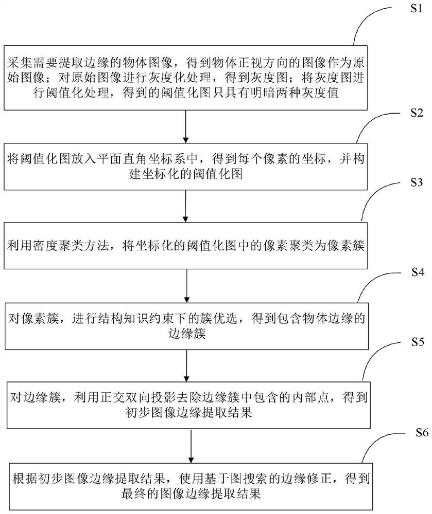 Image edge extraction method and system based on structure constraint clustering