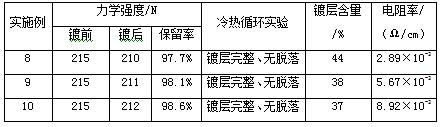 A kind of preparation method of surface metallized aramid fiber