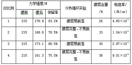 A kind of preparation method of surface metallized aramid fiber