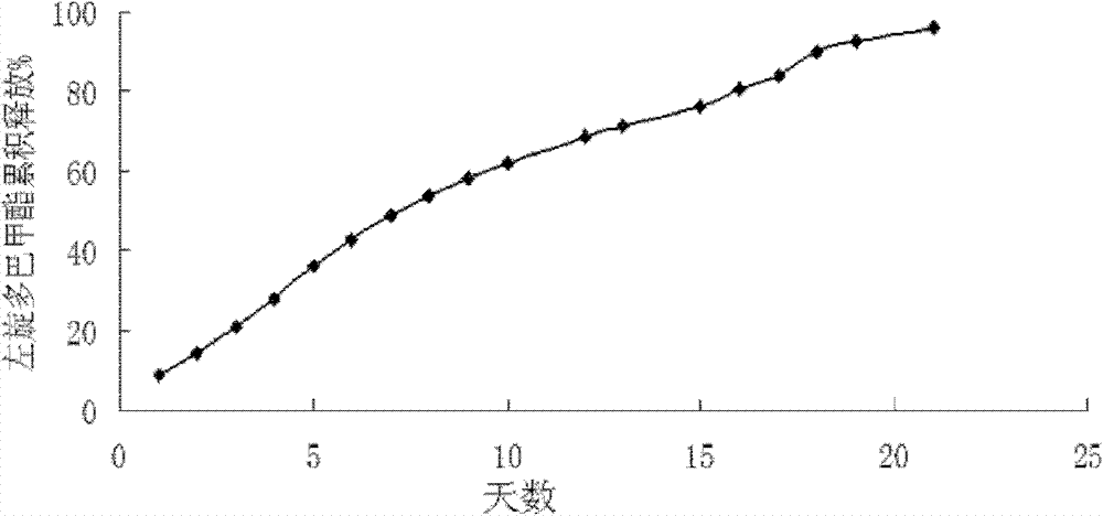 L-dopa methyl ester sustained-release microsphere composite and preparation method thereof