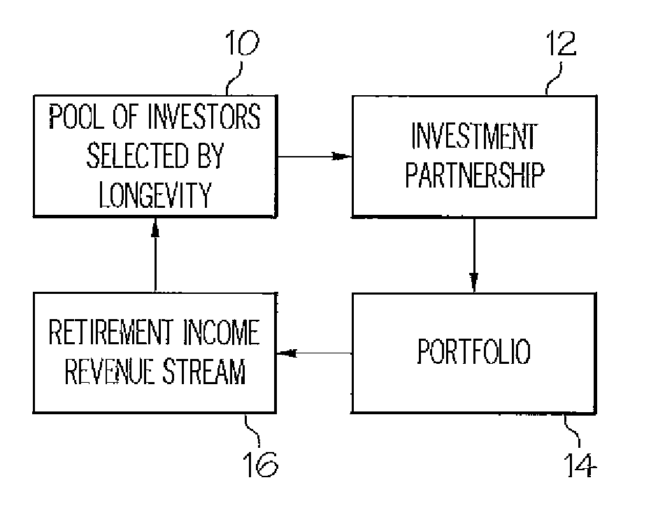 Retirement fund and method for generating increase revenue stream