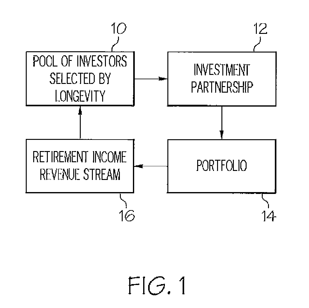 Retirement fund and method for generating increase revenue stream