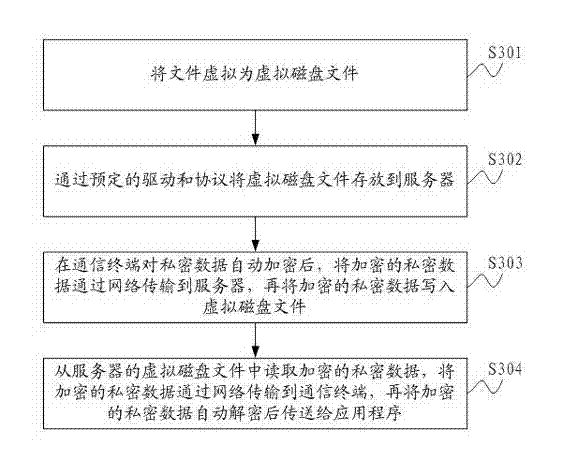 Private data-based network security sharing method and communication terminal