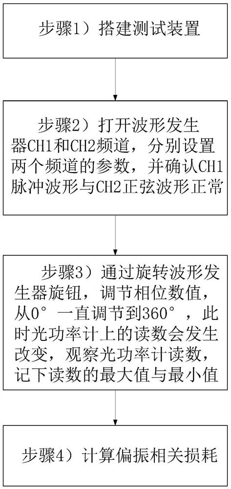 Device and method for measuring polarization dependent loss of polarization maintaining optical fiber device