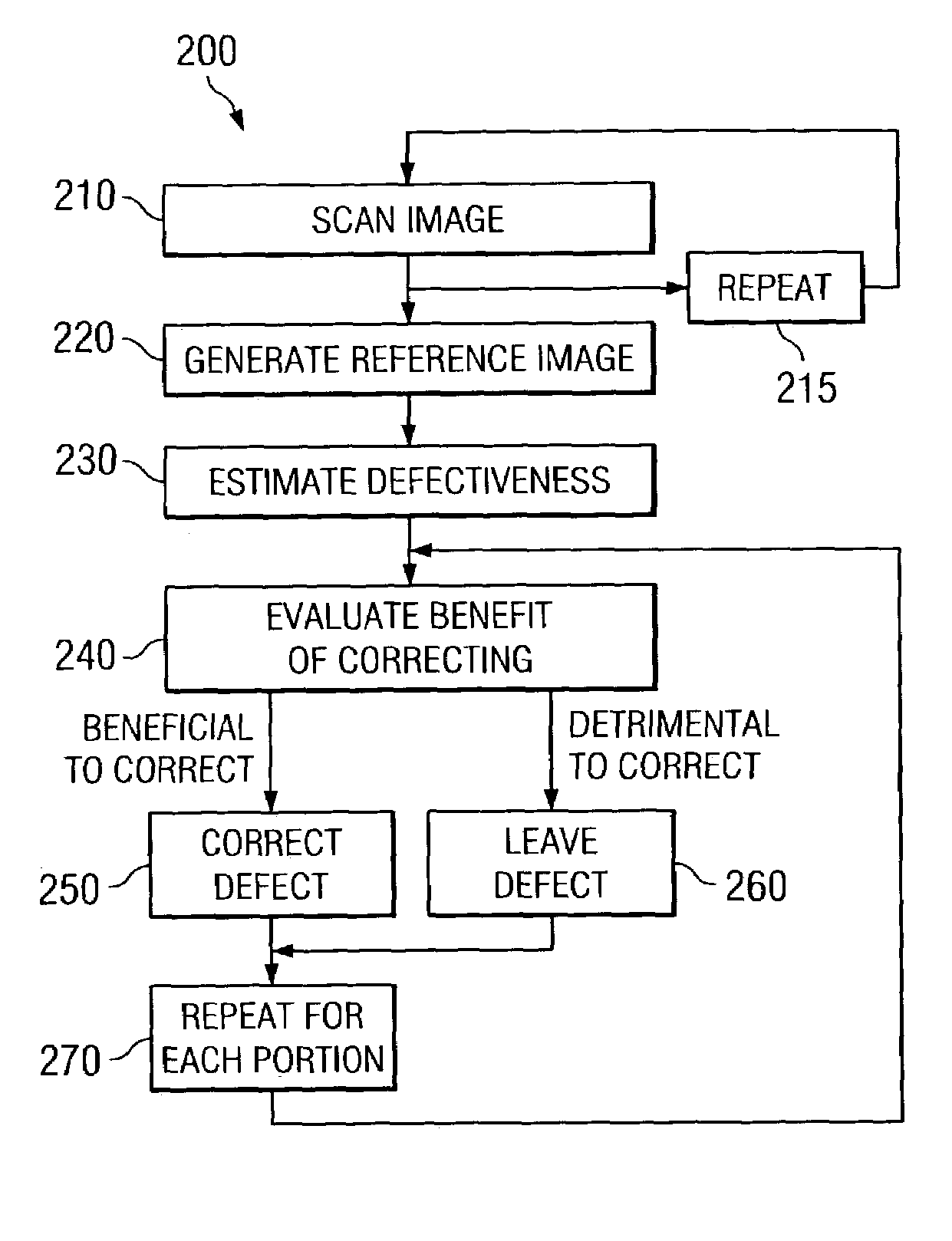 Method, system and software for correcting image defects