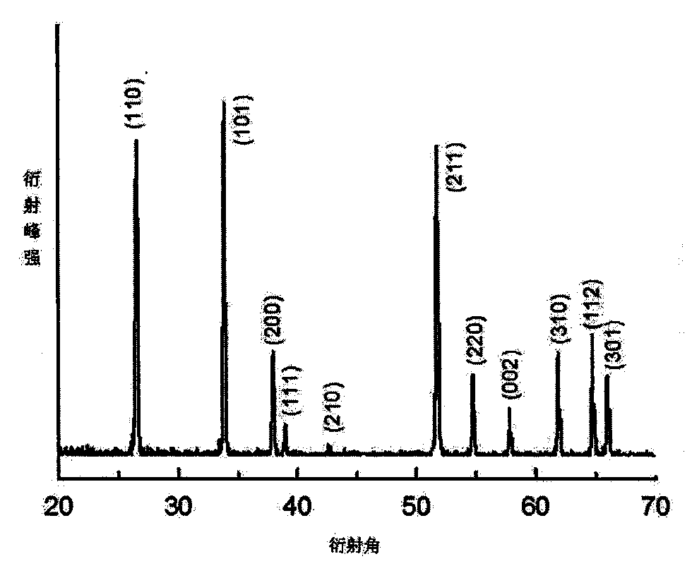Stannic oxide pressure sensitive resistor composite powder material and preparation method thereof
