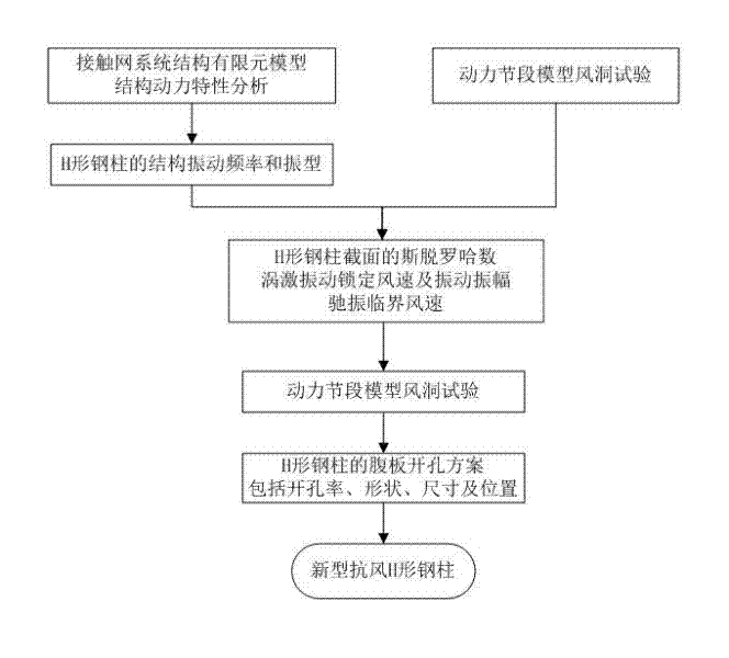 Wind-resistant H-shaped steel column for high-speed railway contact network and method for determining aperture ratio of wind-resistant H-shaped steel column