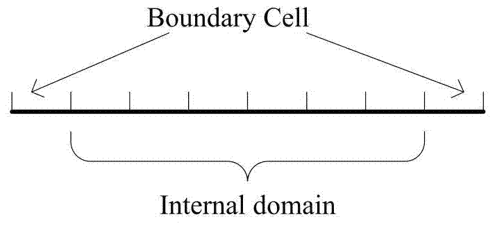 Boundary processing technology of WENO difference method