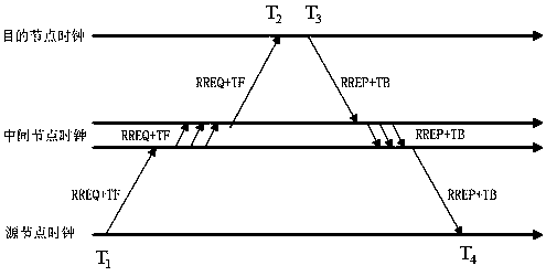 On-demand Clock Synchronization Method for Wireless Sensor Networks Based on AODV Routing Protocol