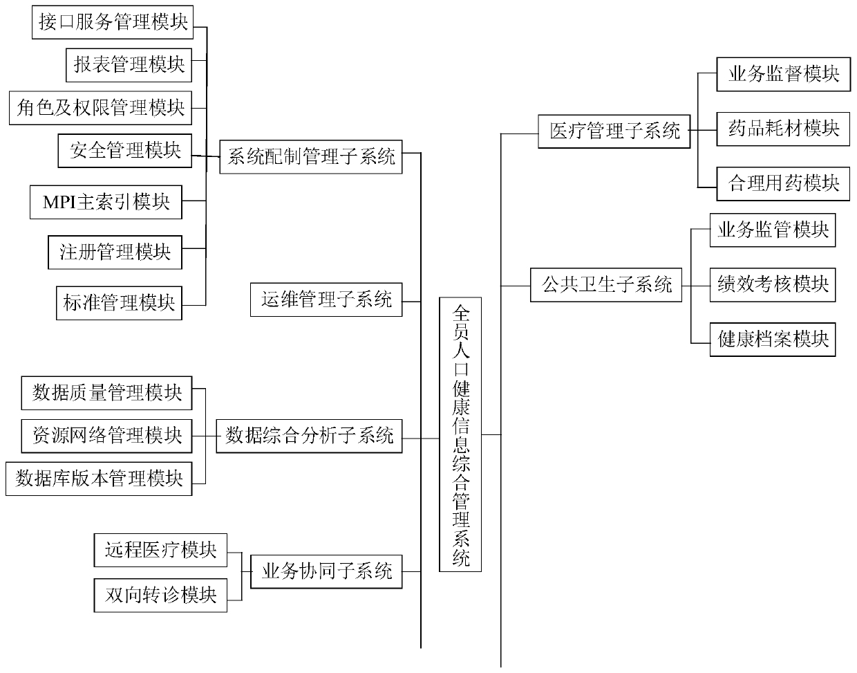 Comprehensive management architecture for population health information of all parts