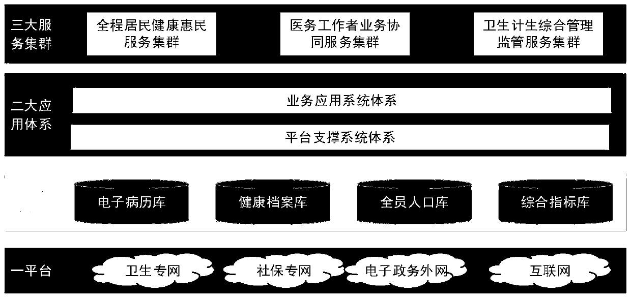 Comprehensive management architecture for population health information of all parts