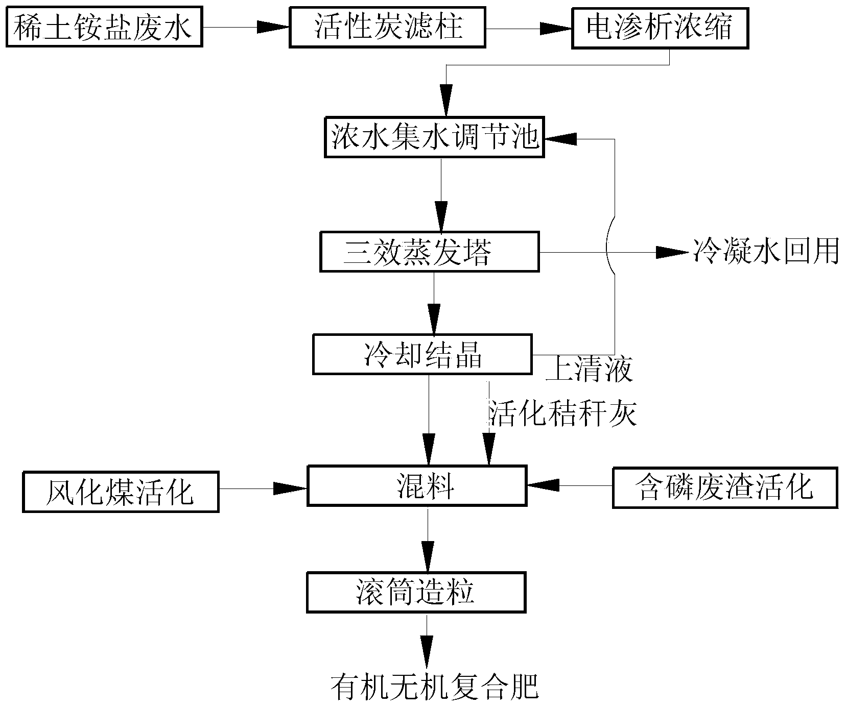 Method for recovering ammonium chloride in rare-earth ammonium salt wastewater to prepare agricultural chemical fertilizer