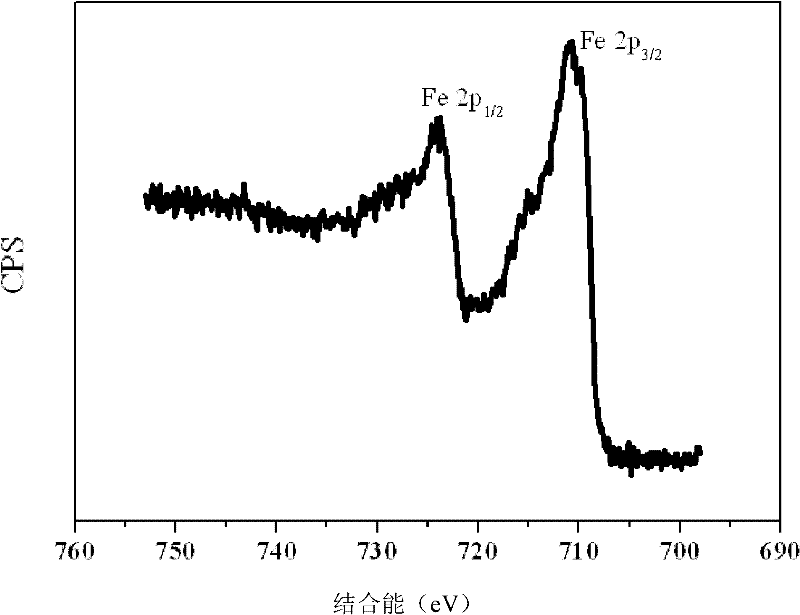 Preparation method of polyanion cathode material of lithium ion battery
