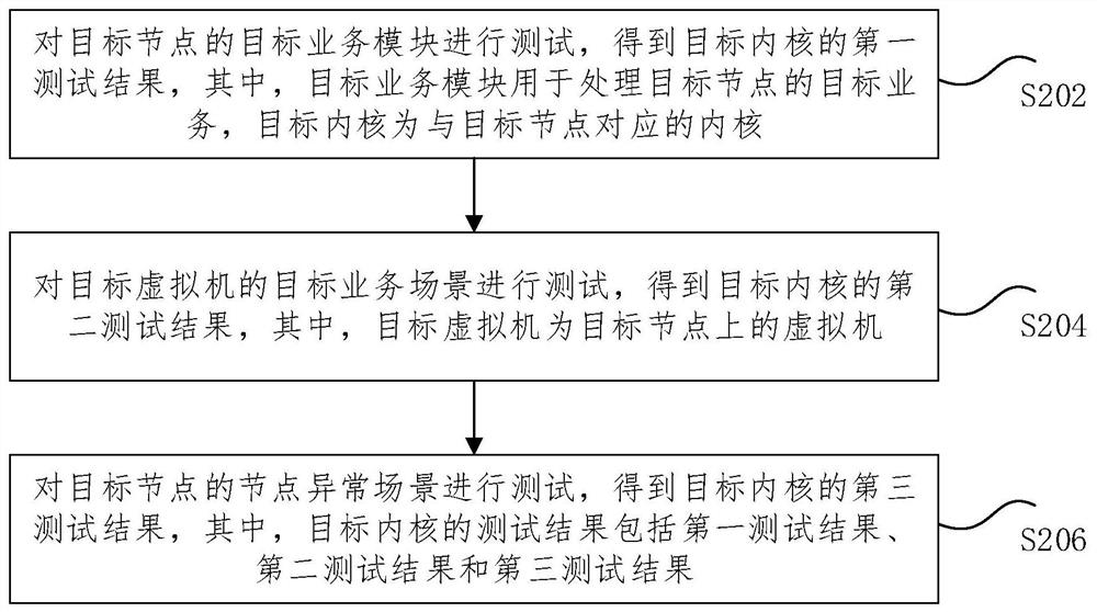 Node testing method and device, storage medium and electronic device