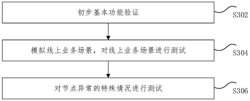 Node testing method and device, storage medium and electronic device