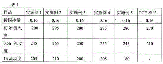 Slow-release high-efficiency polycarboxylate water reducer and preparation method thereof