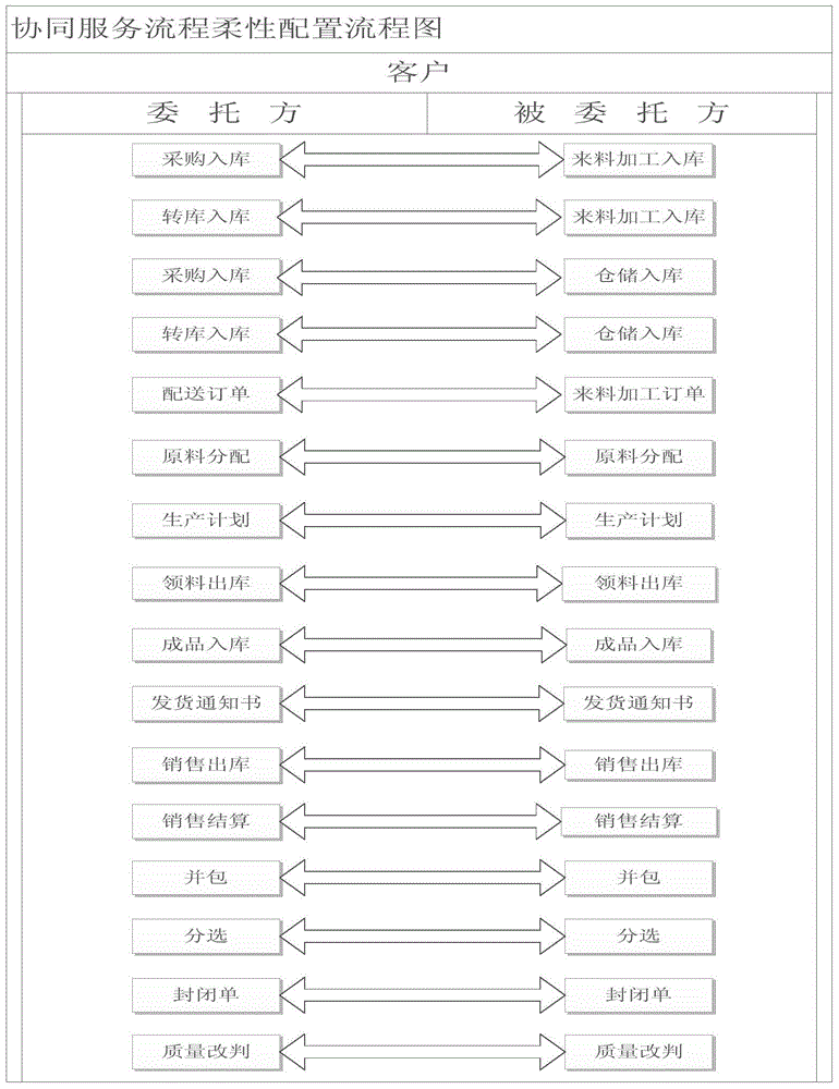 Cross-region cross-system flexible business coordinated management method