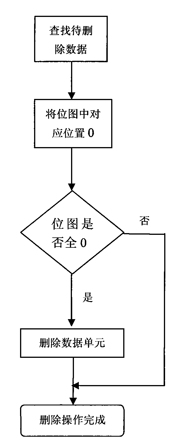 Method for storing real-time database by using similar cluster