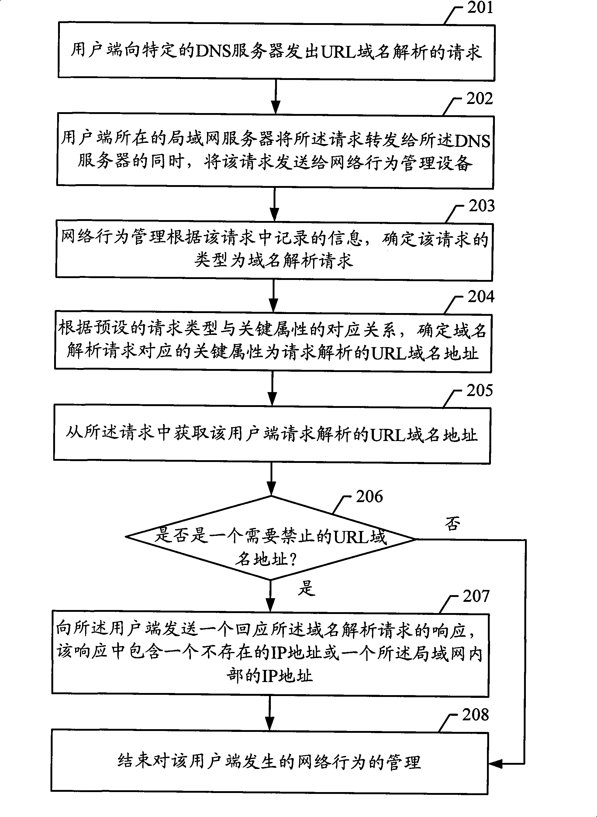 Method, system and device for network action management