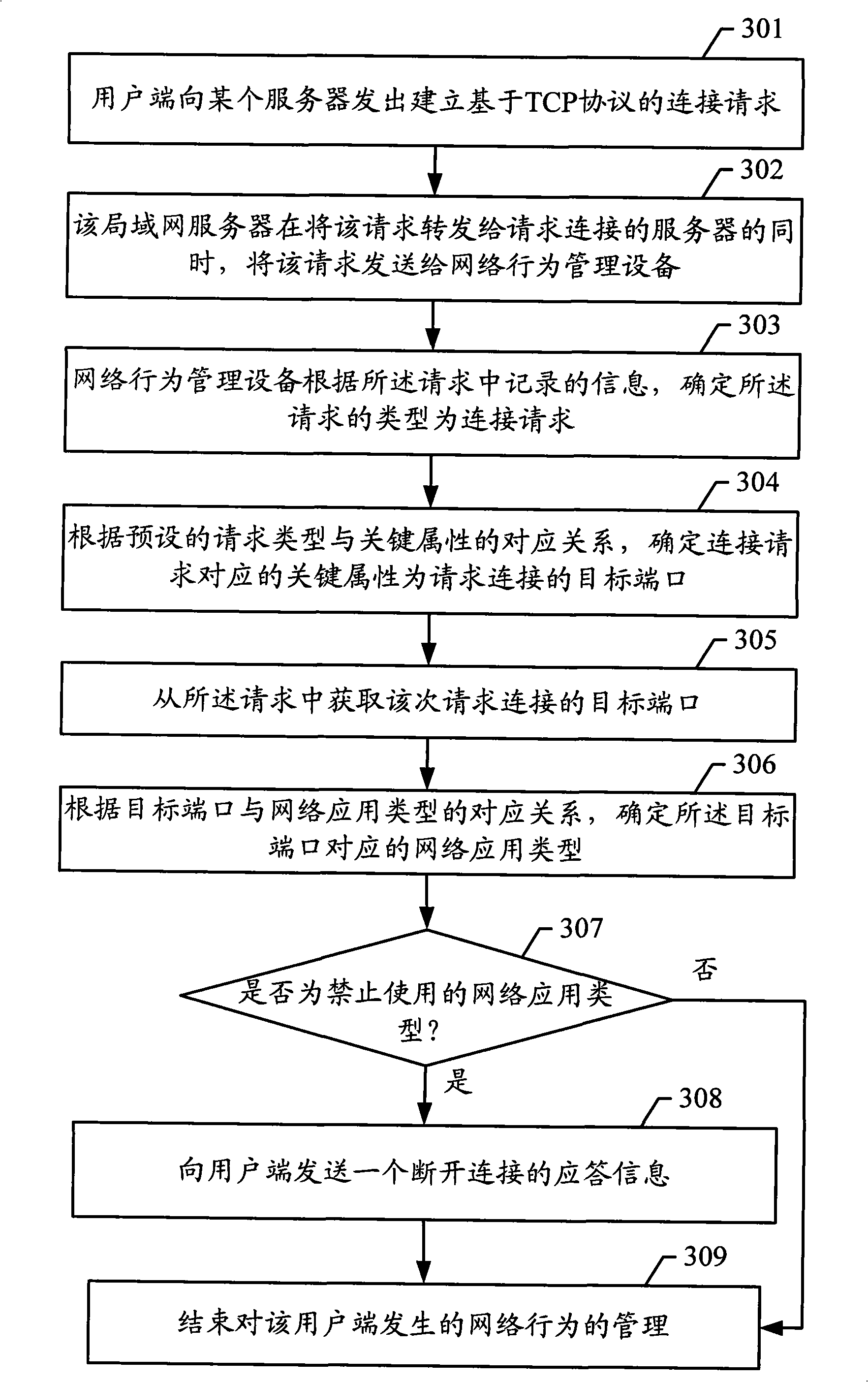 Method, system and device for network action management