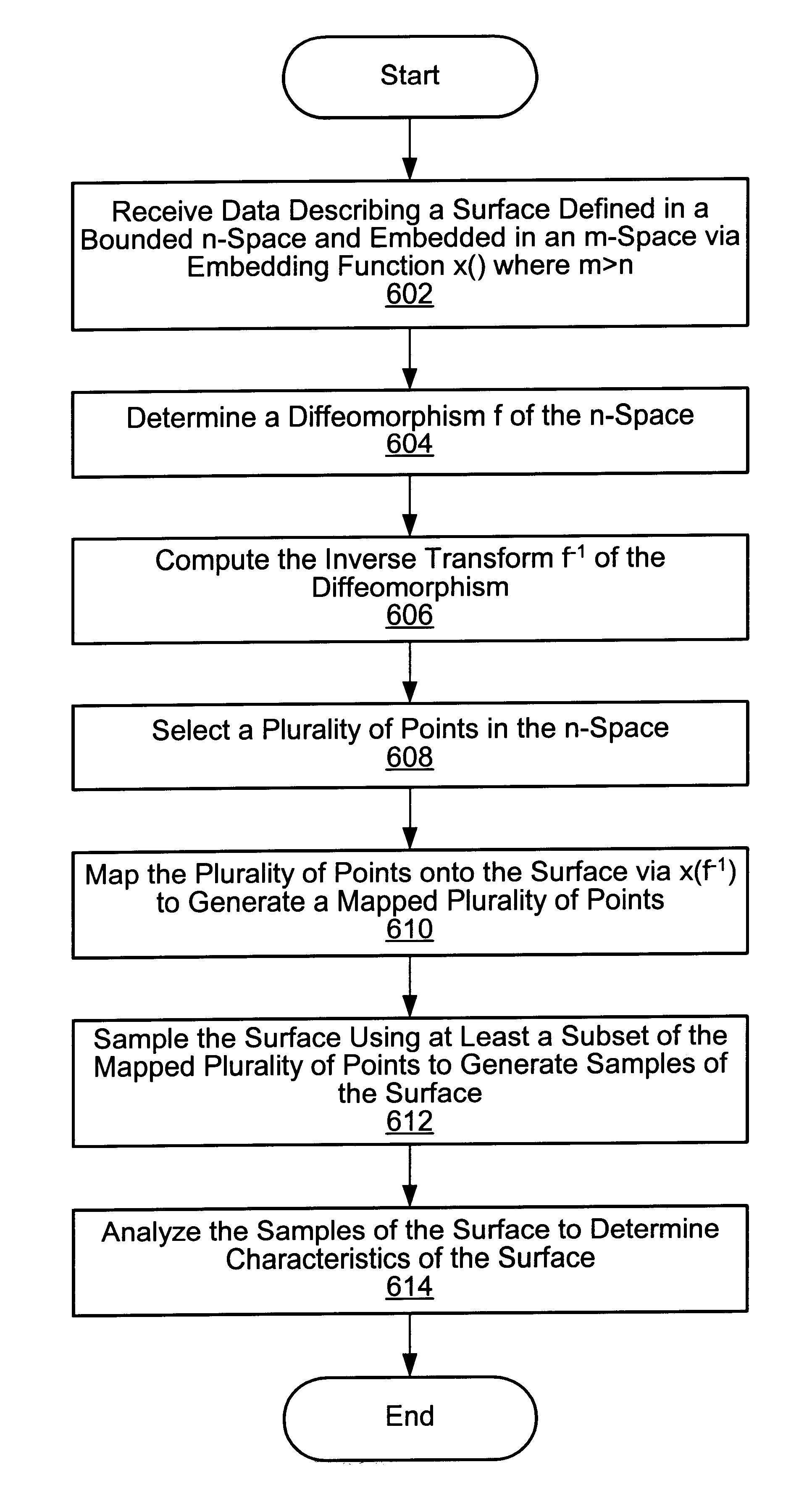 System and method for analyzing a surface by mapping sample points onto the surface and sampling the surface at the mapped points