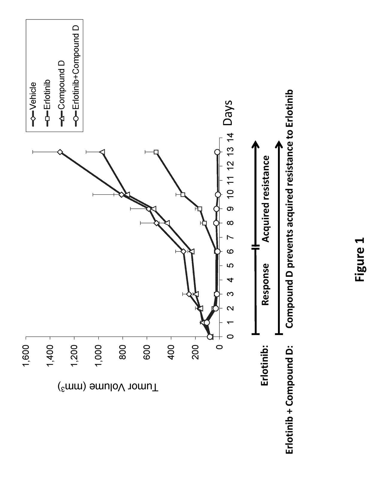 Combinations of irs/stat3 dual modulators and Anti-cancer agents for treating cancer