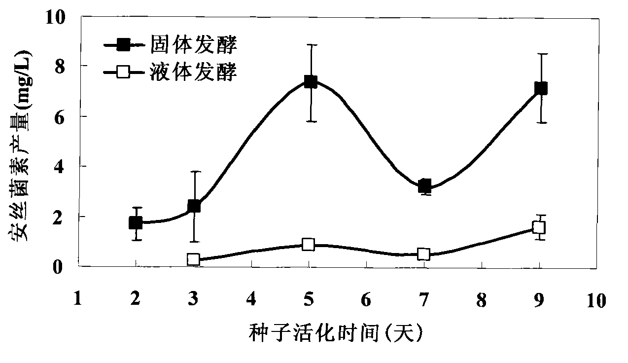 Solid fermentation method of ansamitocin