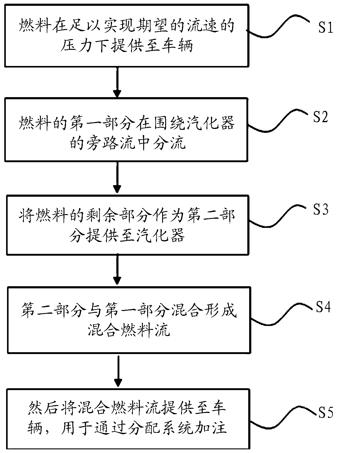 Fluid bypass method and system for controlling temperature of non-petroleum fuel