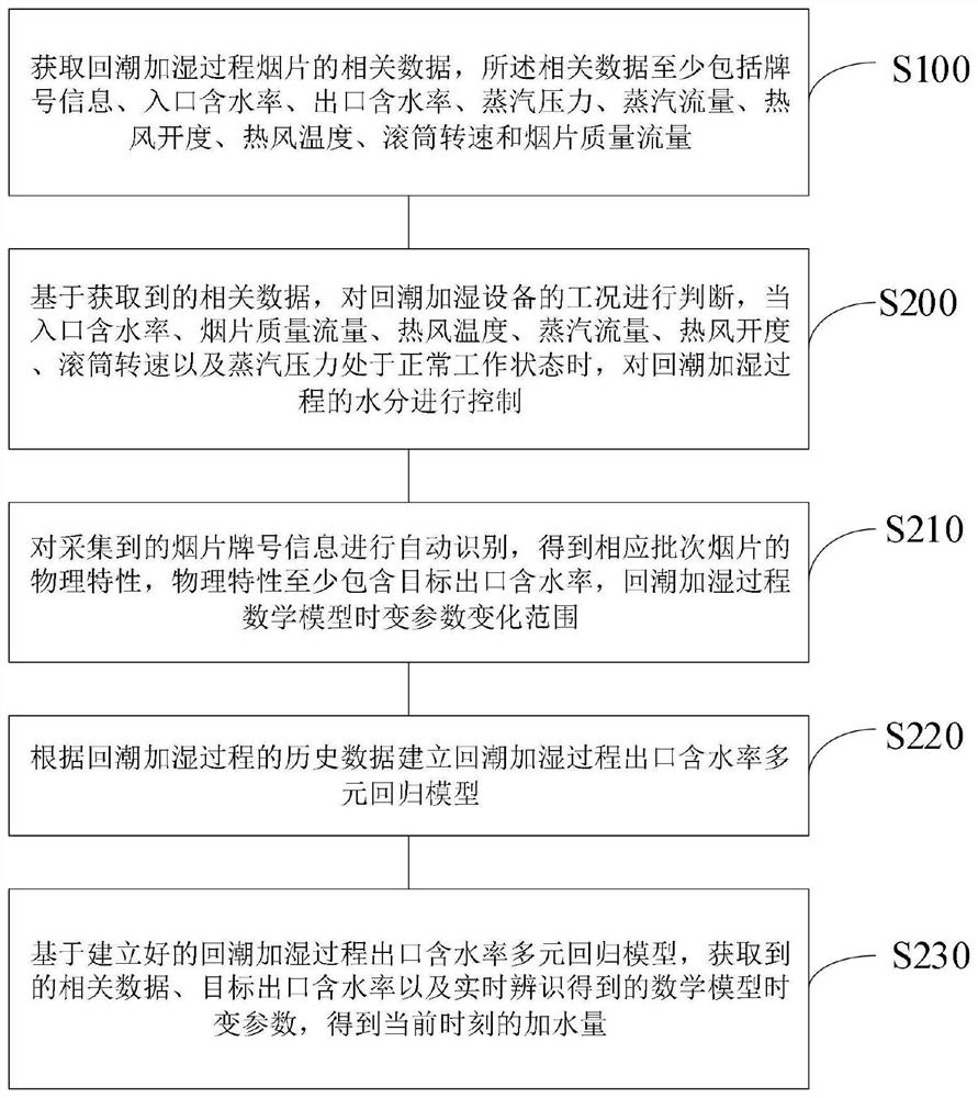 Moisture control method and system in rehumidification and humidification process based on multiple regression