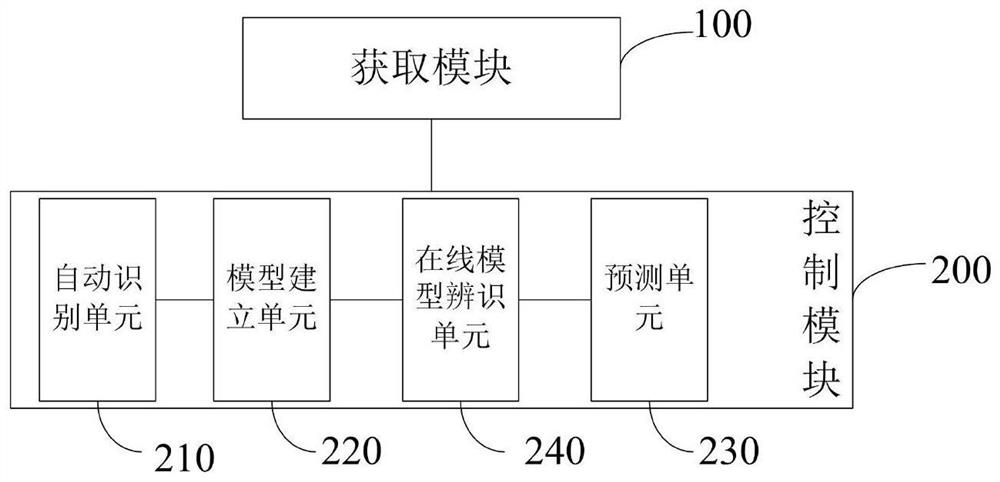 Moisture control method and system in rehumidification and humidification process based on multiple regression