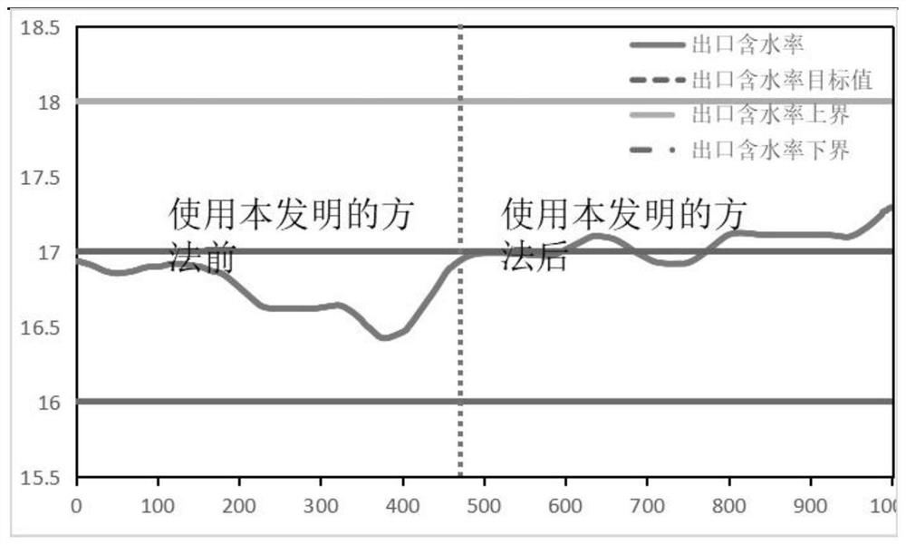 Moisture control method and system in rehumidification and humidification process based on multiple regression