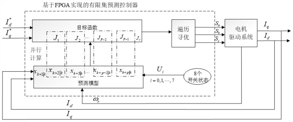 Motor torque optimization finite set predictive control parallel computing method