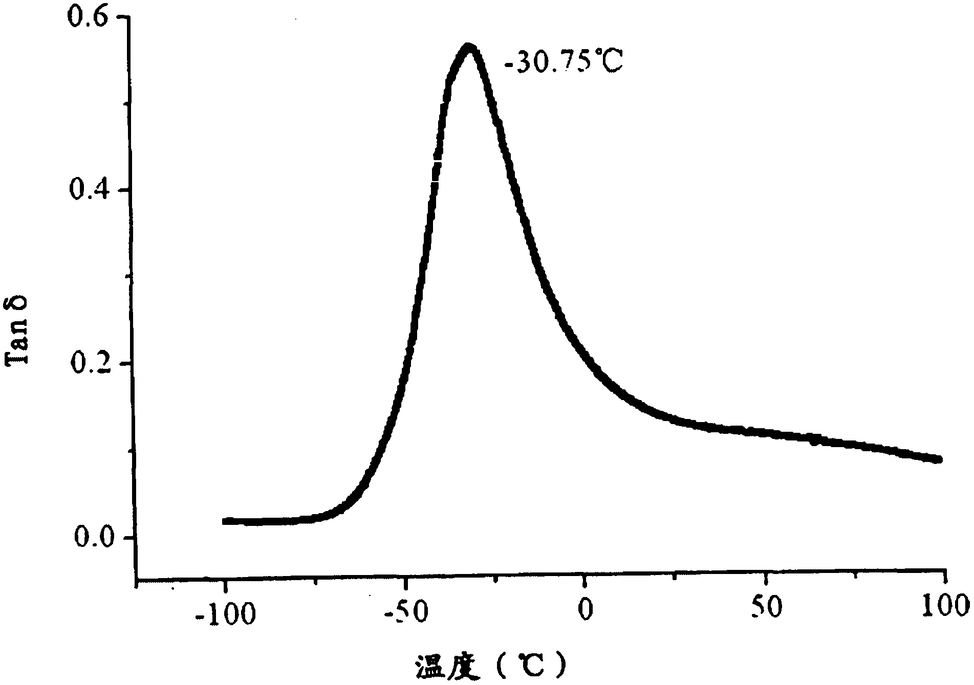 Synthetic method of solution-polymerized styrene-butadiene rubber