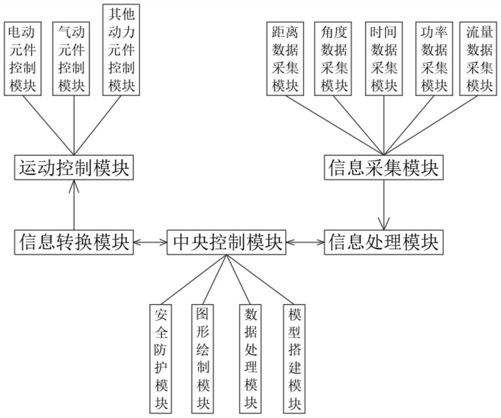 Industrial information security semi-physical simulation platform