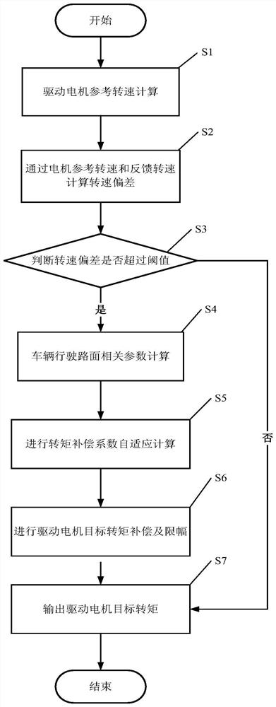 Compensation coefficient self-adaptive torque compensation method