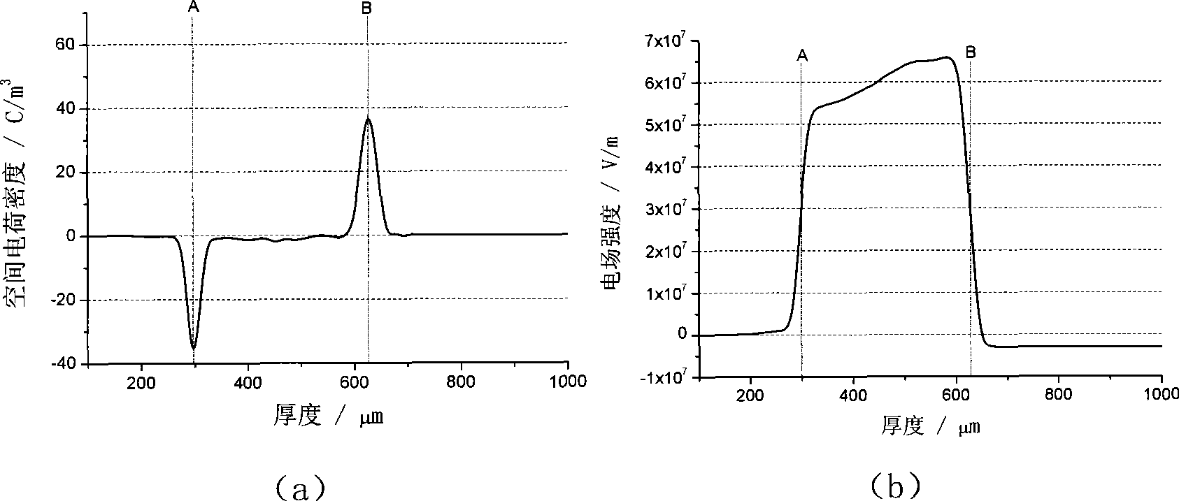 High-voltage DC cable insulating material and a preparation method thereof