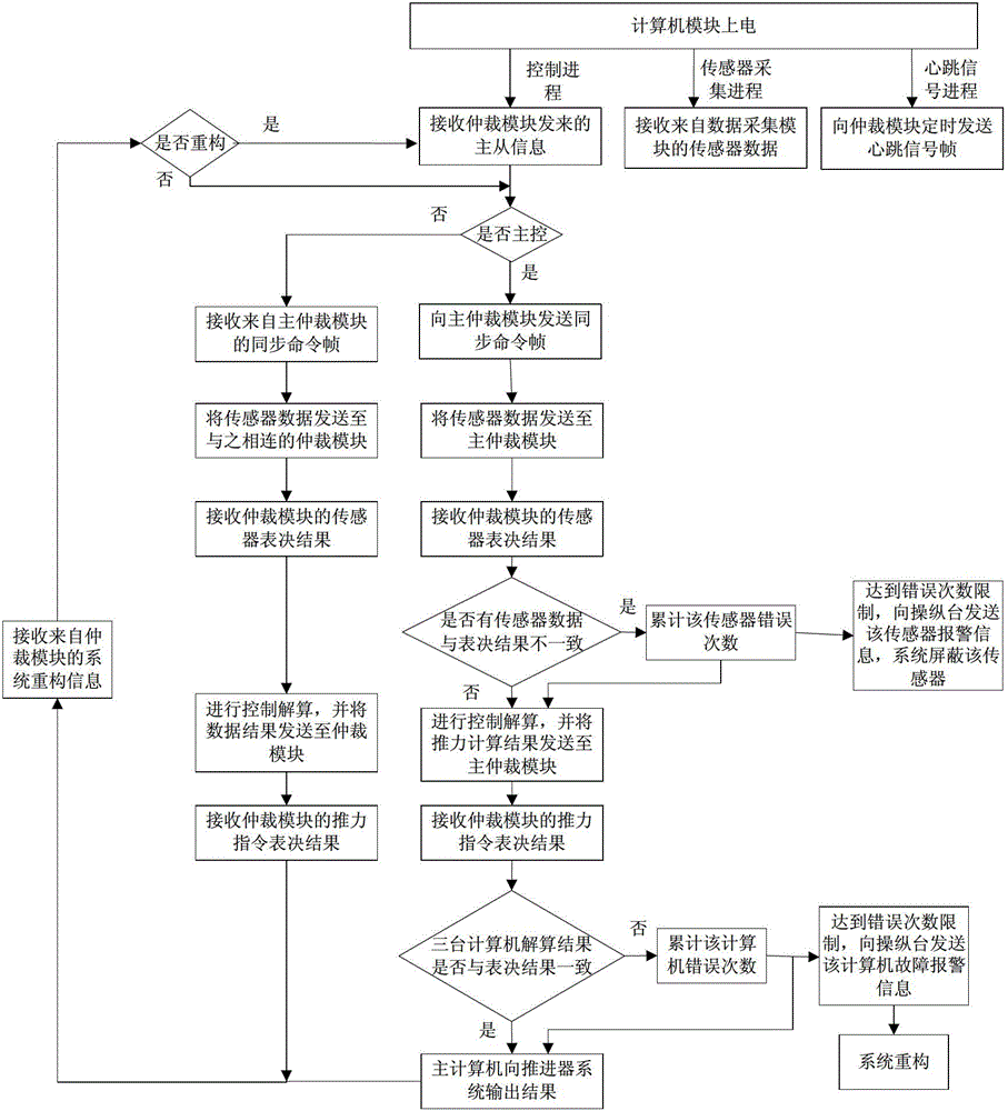 A Triple Redundant Ship Dynamic Positioning Control Computer System