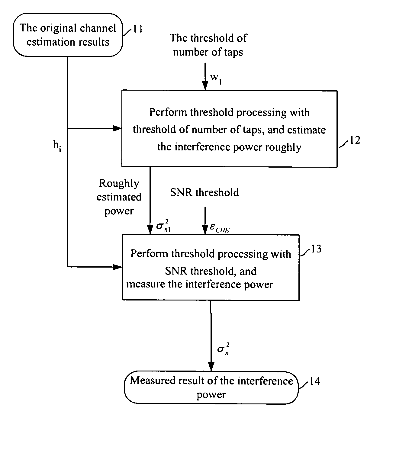 Method For Measuring Interference Power In Time-Slot Cdma System