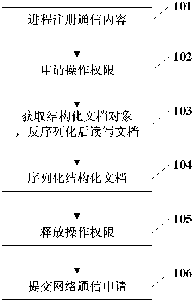 Inter-process structured document communication method