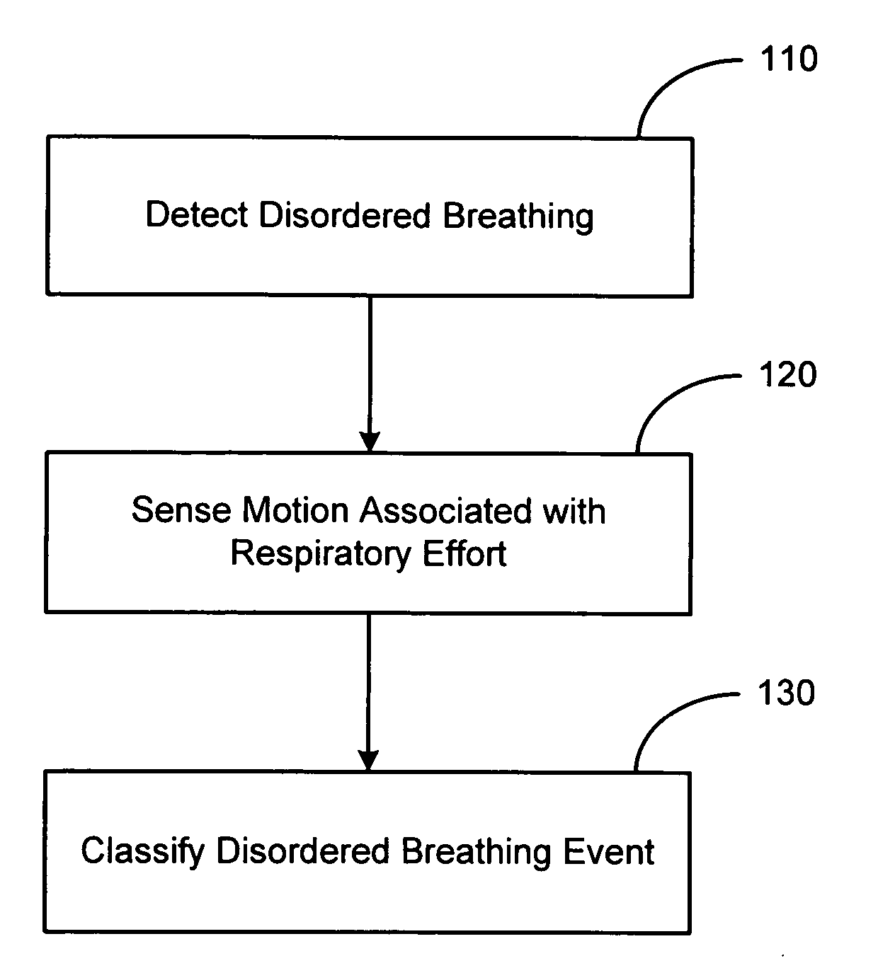 System and method for discrimination of central and obstructive disordered breathing events