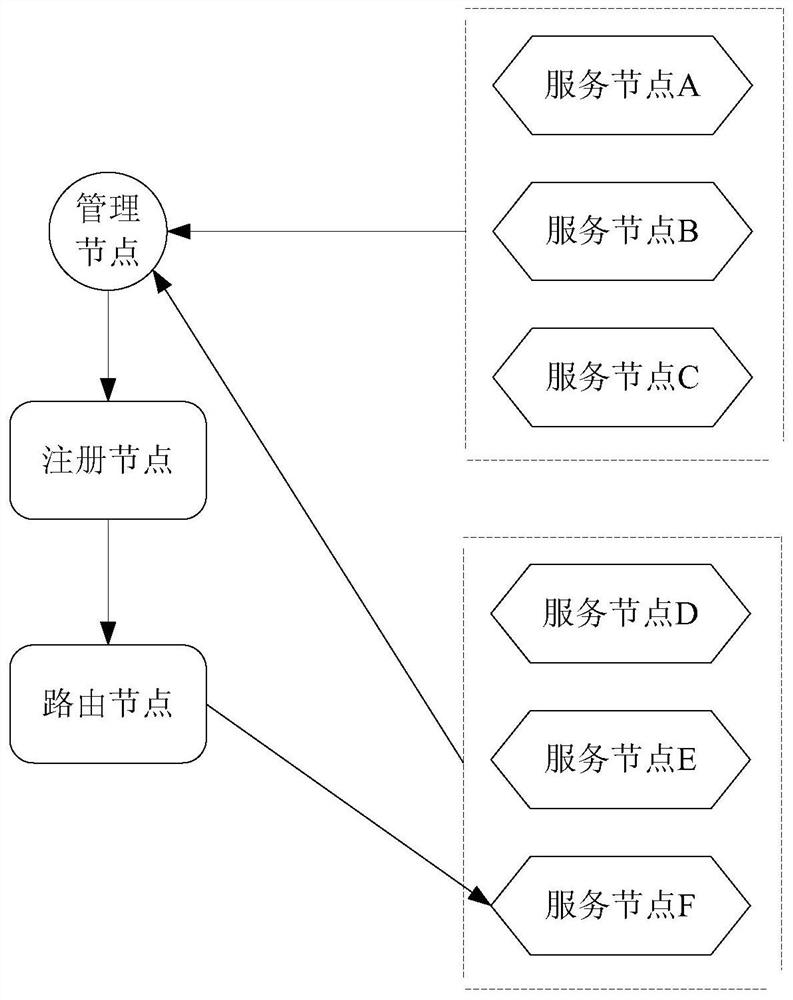 Asymmetric service discovery method and device