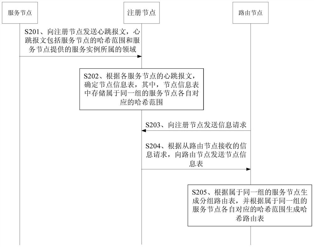 Asymmetric service discovery method and device