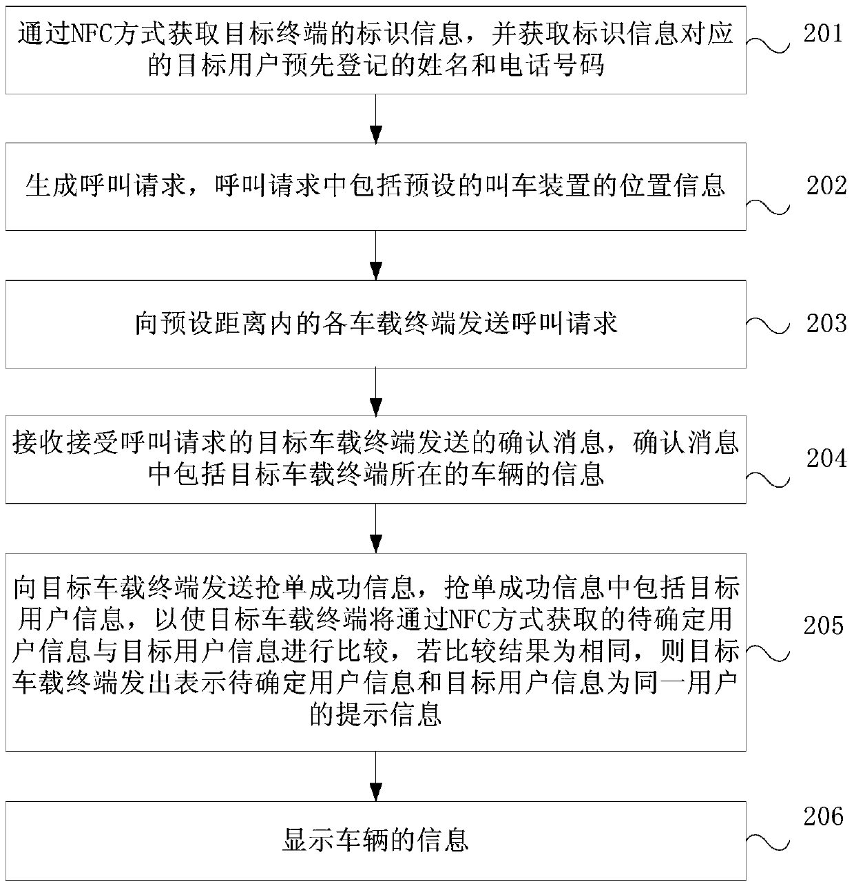 Car-calling method, car-calling device, vehicle-mounted terminal and car-calling system