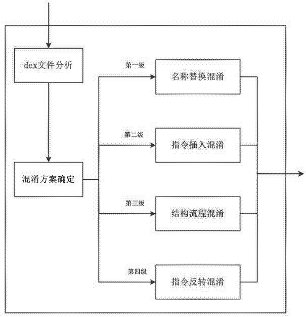Deep code obfuscation method for Android system applications