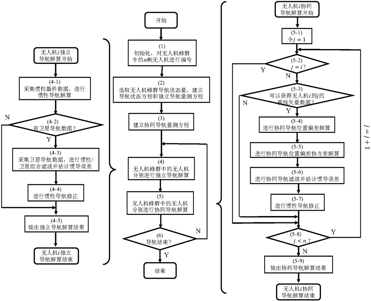 Unmanned aerial vehicle swarm cooperative navigation method under dynamic mutual observation relation condition