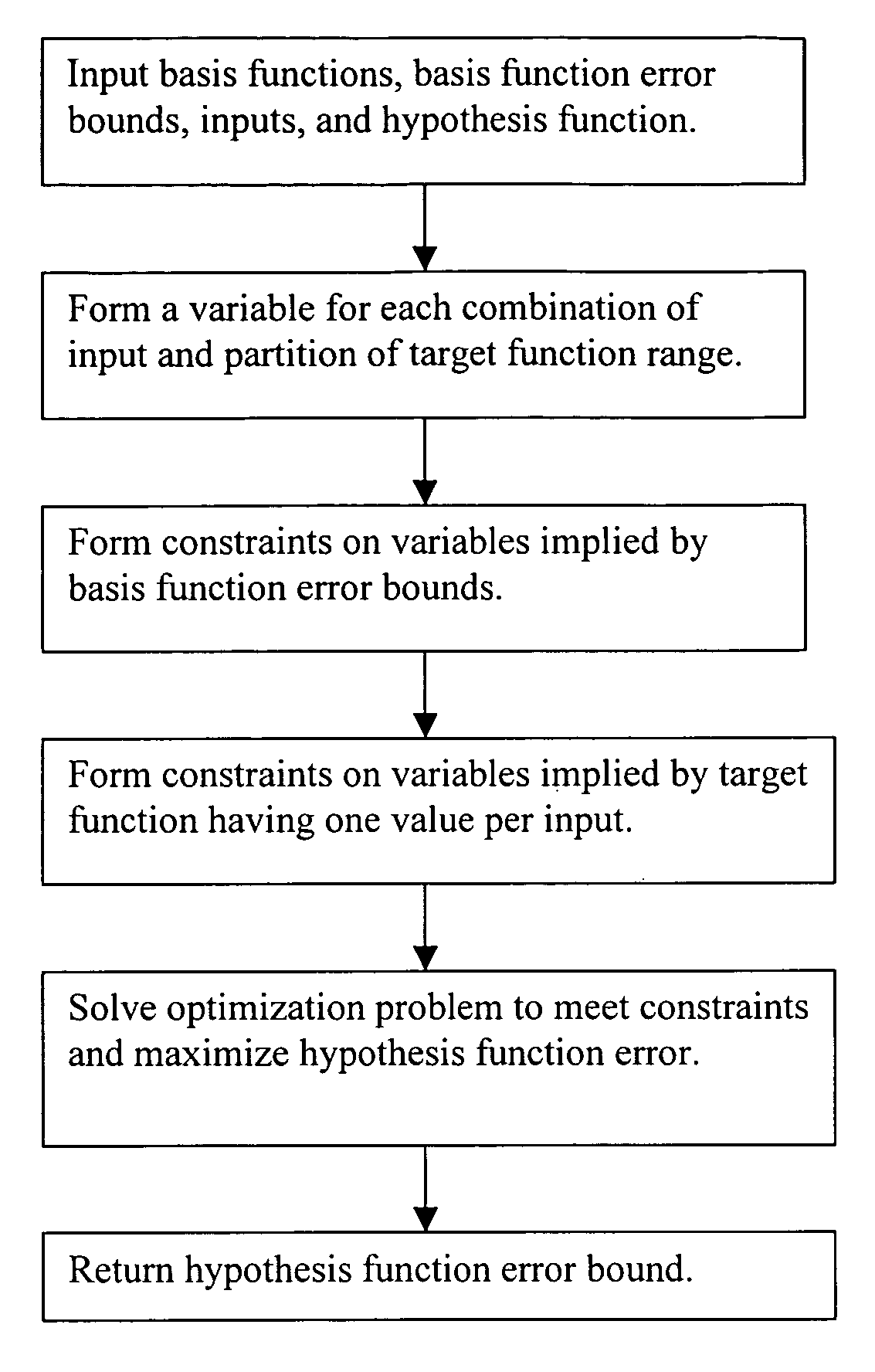 Validation of function approximation by fusion